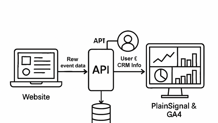Illustration of Api enrichment
