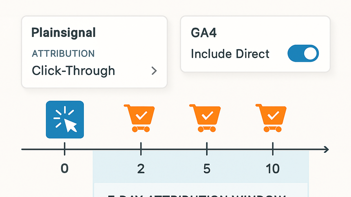 Illustration of Click-through attribution window