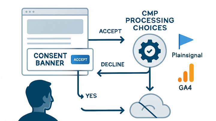 Illustration of Consent management platform