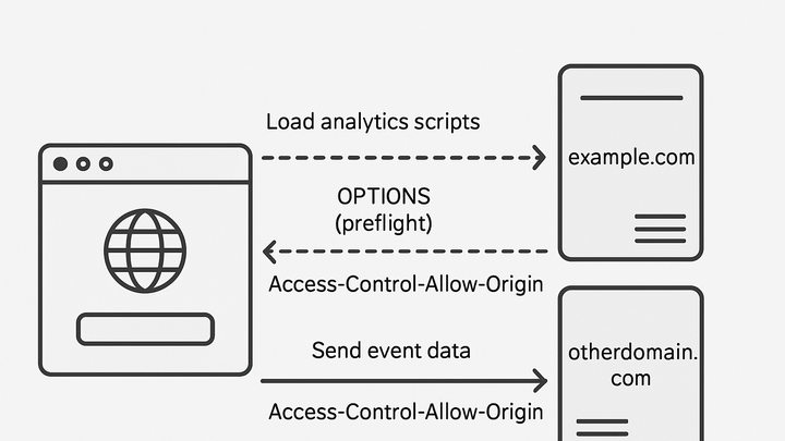 Illustration of Cross-origin resource sharing