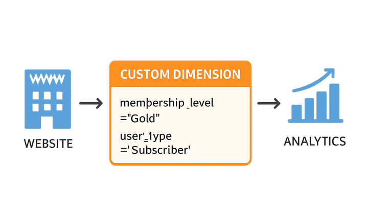 Illustration of Custom dimension