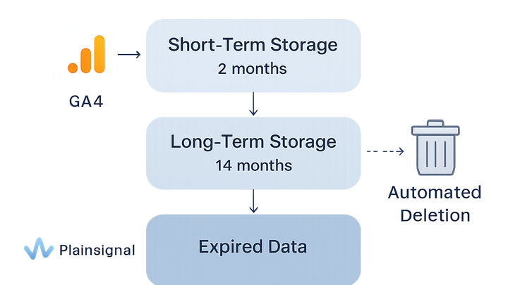 Illustration of Data retention