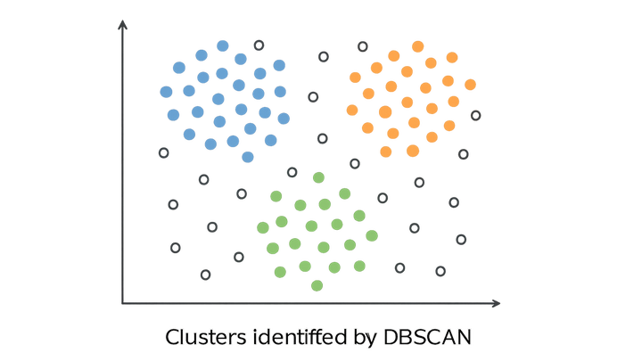 Illustration of Dbscan