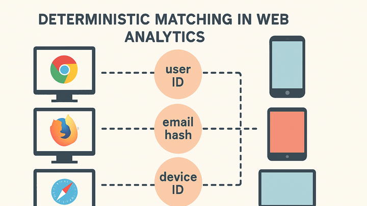 Illustration of Deterministic matching