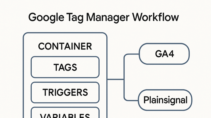 Illustration of Google tag manager