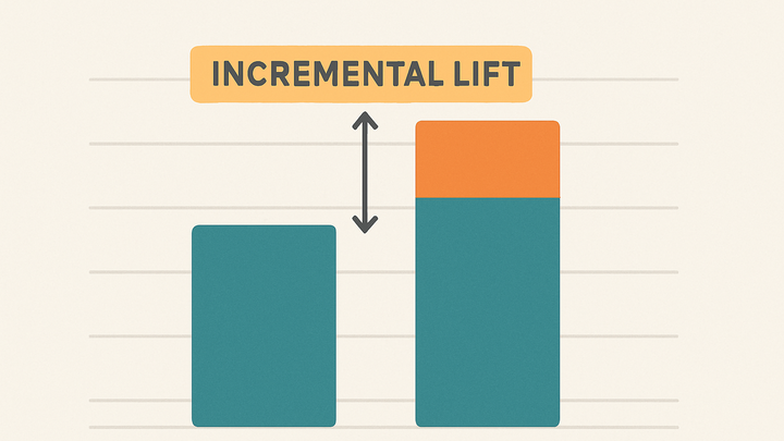 Illustration of Incremental lift