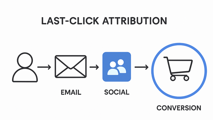 Illustration of Last-click attribution