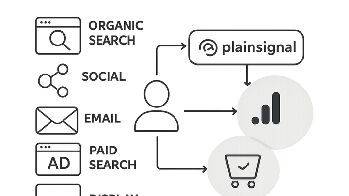 Illustration of Last touch attribution