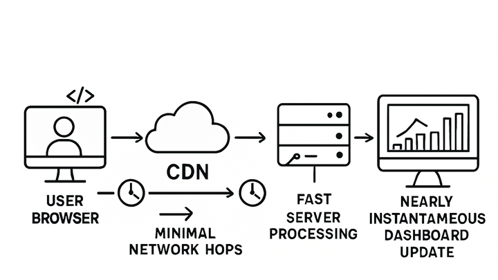 Illustration of Latency