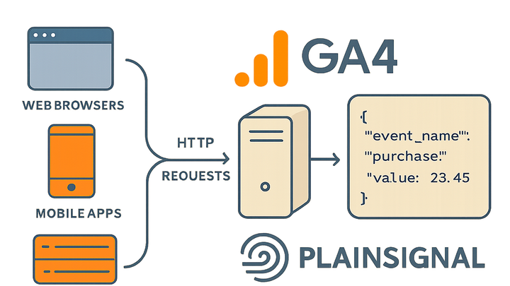 Illustration of Measurement protocol