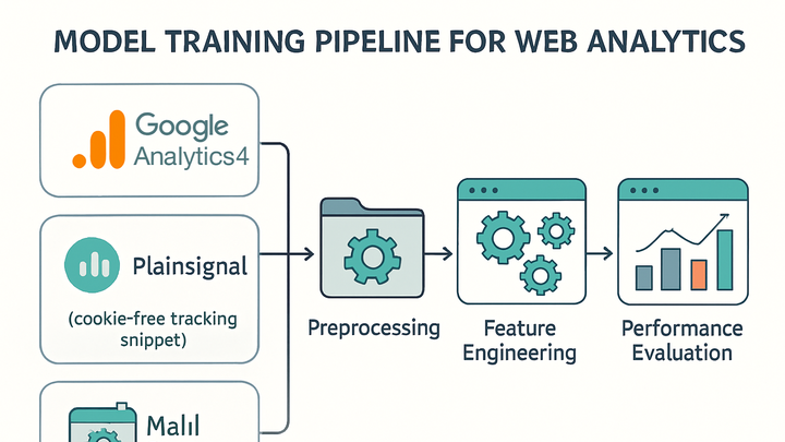 Illustration of Model training