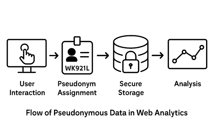 Illustration of Pseudonymous data