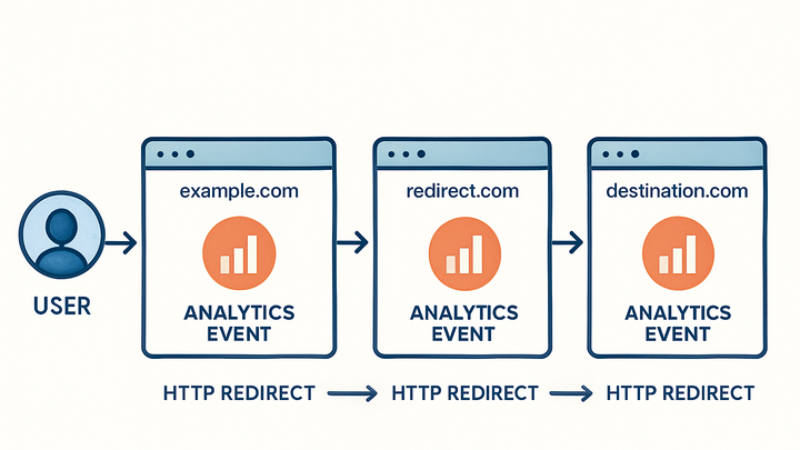 Illustration of Redirect tracking