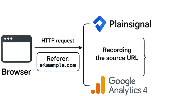Illustration of Referrer