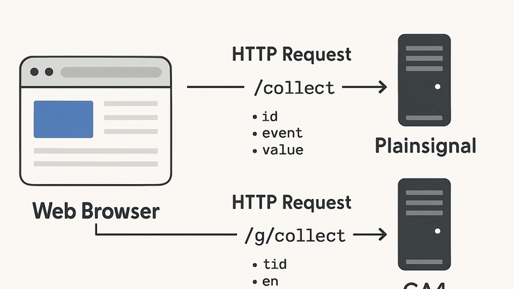 Illustration of Request