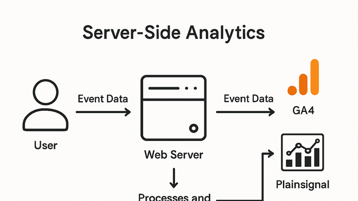 Illustration of Server-side analytics