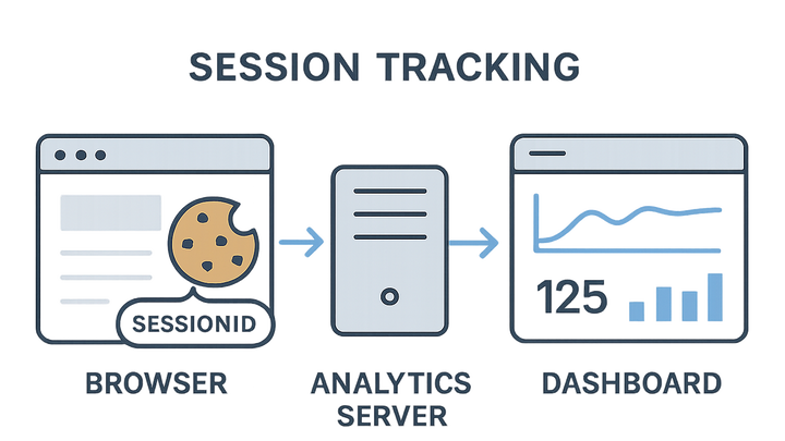 Illustration of Session cookies