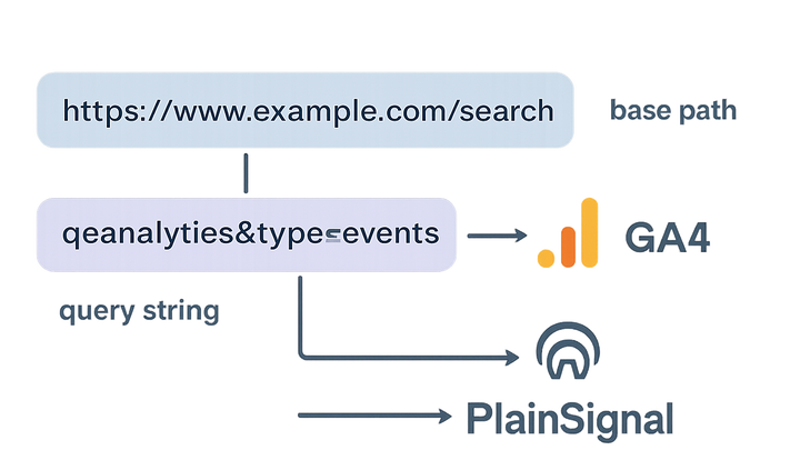 Illustration of Url query string